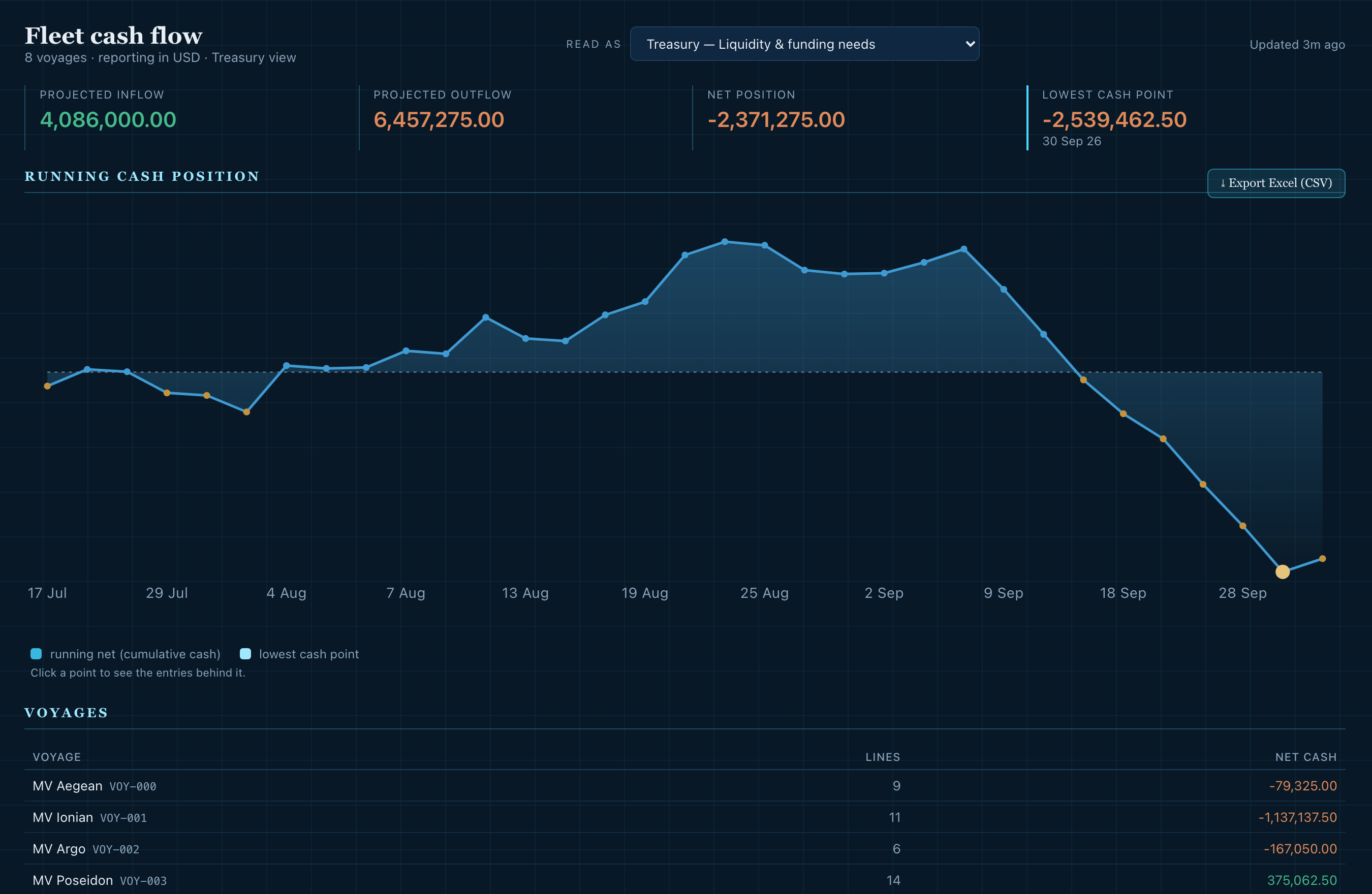 Fleet cash flow: projected inflow and outflow, the running net curve and the lowest cash point, dated.